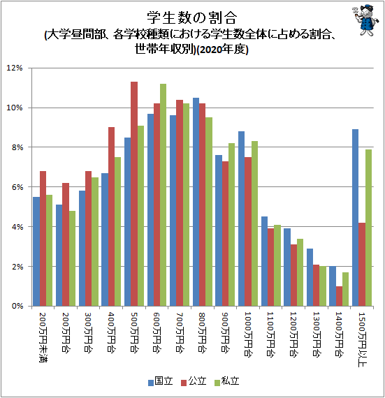 ↑ (参考)学生数の割合(大学昼間部、各学校種類における学生数全体に占める割合、世帯年収別)(2020年度)