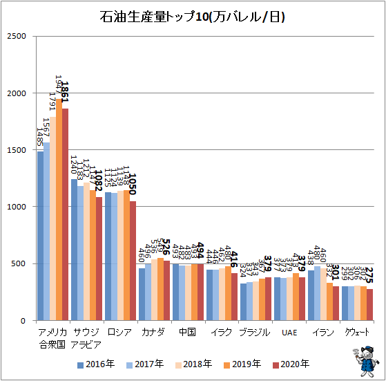 ↑ 石油生産量トップ10(万バレル/日)