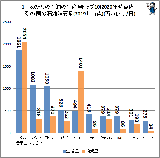 ↑ 1日あたりの石油の生産量トップ10(2020年時点)と、その国の石油消費量(2019年時点)(万バレル/日)
