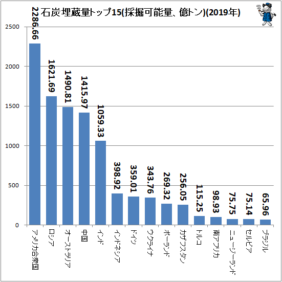 ↑ 石炭埋蔵量トップ15(採掘可能量、億トン)(2019年)