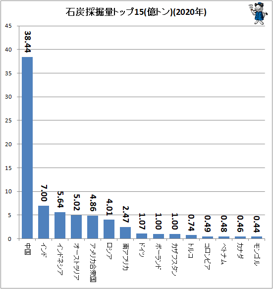 ↑ 石炭採掘量トップ15(億トン)(2020年)
