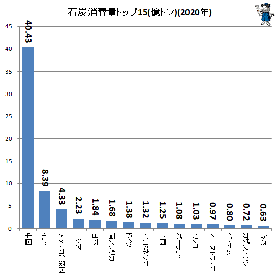 ↑ 石炭消費量トップ15(億トン)(2020年)