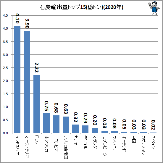 ↑ 石炭輸出量トップ15(億トン)(2020年)
