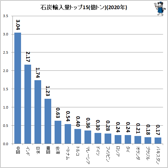 ↑ 石炭輸入量トップ15(億トン)(2020年)