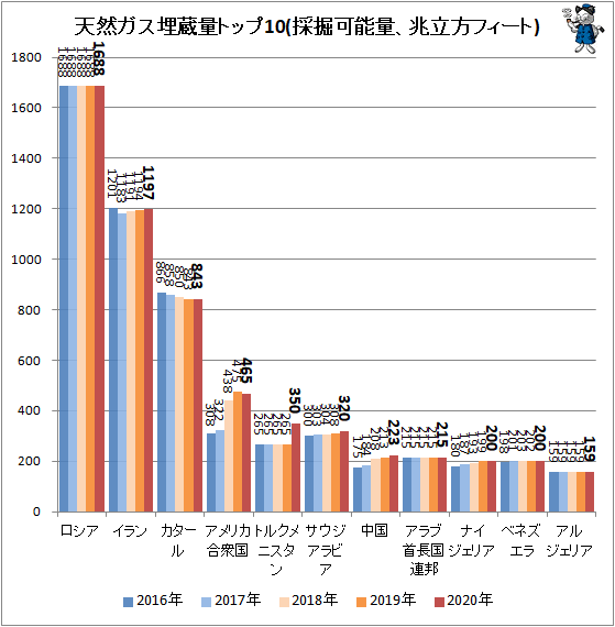↑ 天然ガス埋蔵量トップ10(採掘可能量、兆立方フィート)
