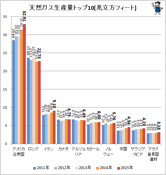 ↑ 天然ガス生産量トップ10(兆立方フィート)
