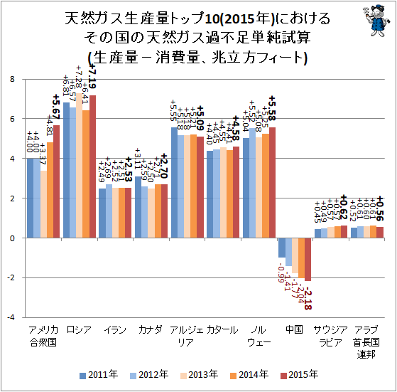 ↑ 天然ガス生産量トップ10(2015年)におけるその国の天然ガス過不足単純試算(生産量−消費量、兆立方フィート)