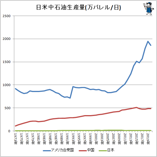 ↑ 日米中石油生産量(万バレル/日)