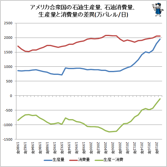 ↑ アメリカ合衆国の石油生産量、石油消費量、生産量と消費量の差異(万バレル/日)
