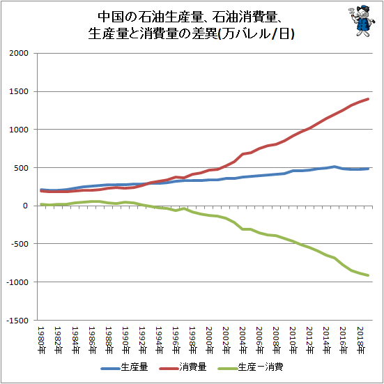 ↑ 中国の石油生産量、石油消費量、生産量と消費量の差異(万バレル/日)