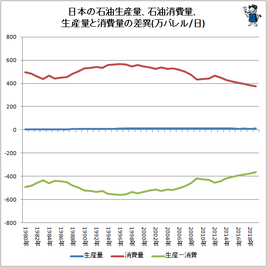 ↑ 日本の石油生産量、石油消費量、生産量と消費量の差異(万バレル/日)