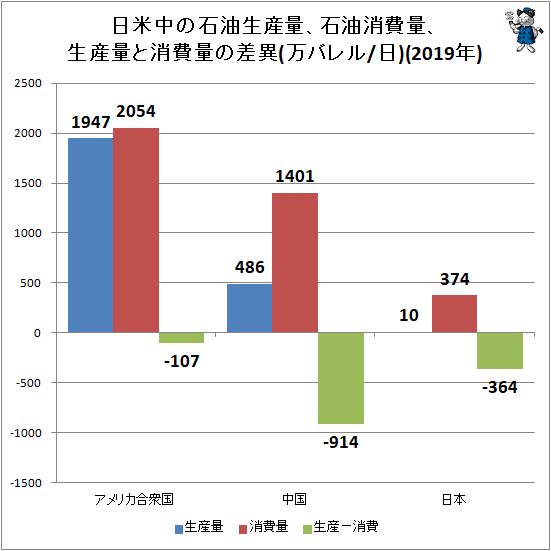 ↑ 日米中の石油生産量、石油消費量、生産量と消費量の差異(万バレル/日)(2019年)