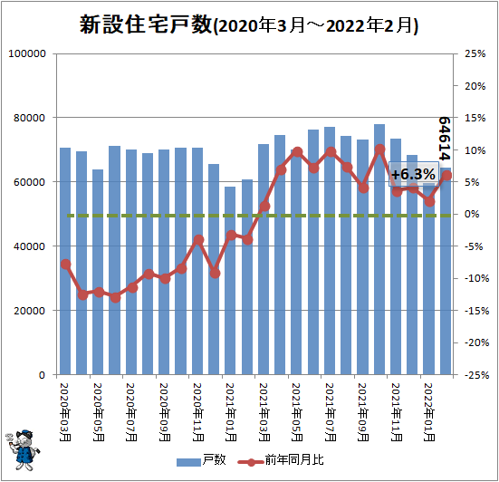 ↑ 新設住宅戸数(2020年3月-2022年2月)