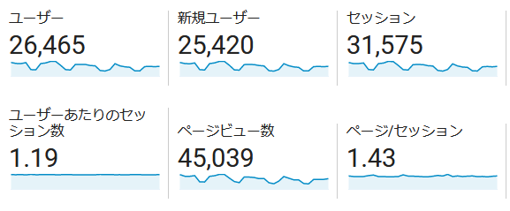 ↑ 2022年3月度の月間アクセス数(新ドメイン下のみ)