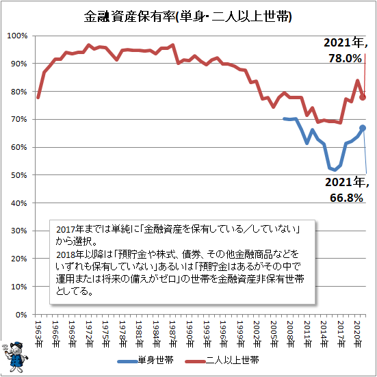 ↑ 金融資産保有率(単身・二人以上世帯)