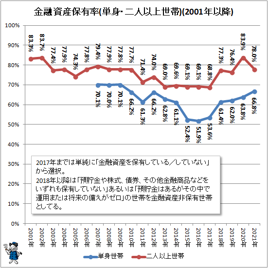 ↑ 金融資産保有率(単身・二人以上世帯)(2001年以降)