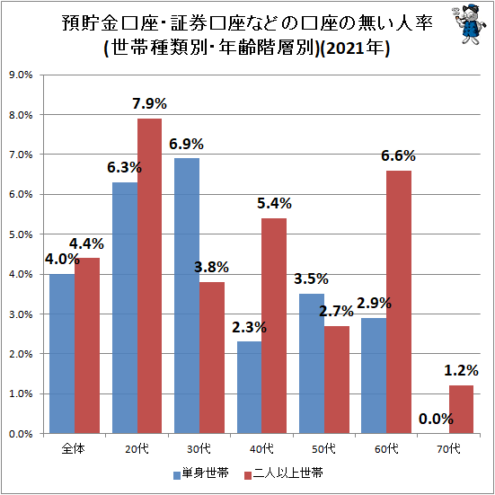 ↑ 預貯金口座・証券口座などの口座の無い人率(世帯種類別・年齢階層別)(2021年)