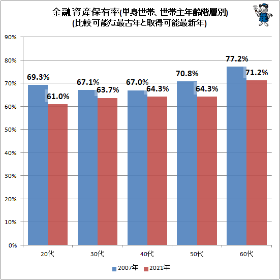 ↑ 金融資産保有率(単身世帯、世帯主年齢階層別)(比較可能な最古年と取得可能最新年)