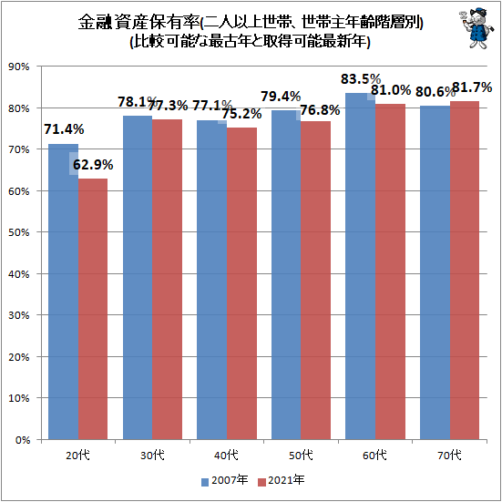 ↑ 金融資産保有率(世帯主年齢階層別、二人以上世帯)(比較可能な最古データと最新取得可能年)
