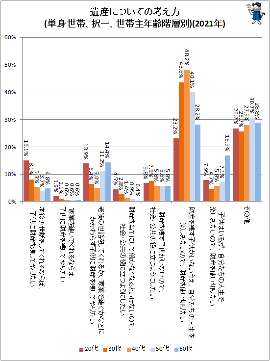 ↑ 遺産についての考え方(単身世帯、択一、世帯主年齢階層別)(2021年)