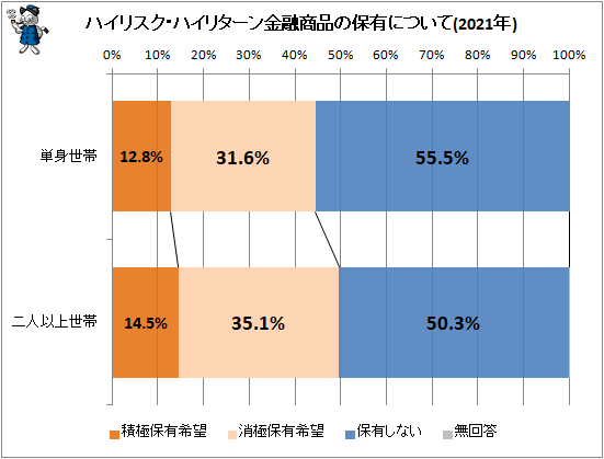 ↑ ハイリスク・ハイリターン金融商品の保有について(2021年)