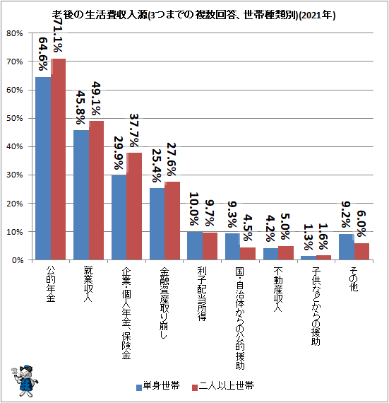 ↑ 老後の生活費収入源(3つまでの複数回答、世帯種類別)(2021年)