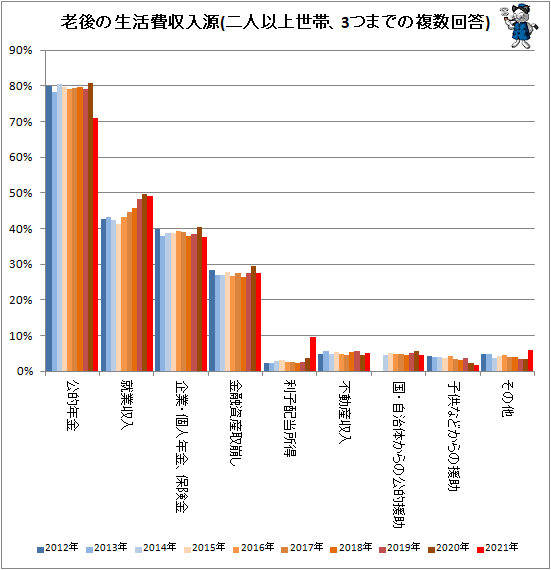 ↑ 老後の生活費収入源(二人以上世帯、3つまでの複数回答)