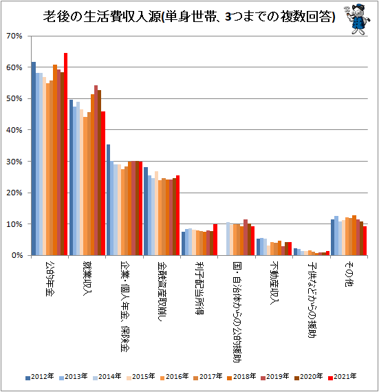 ↑ 老後の生活費収入源(単身世帯、3つまでの複数回答)