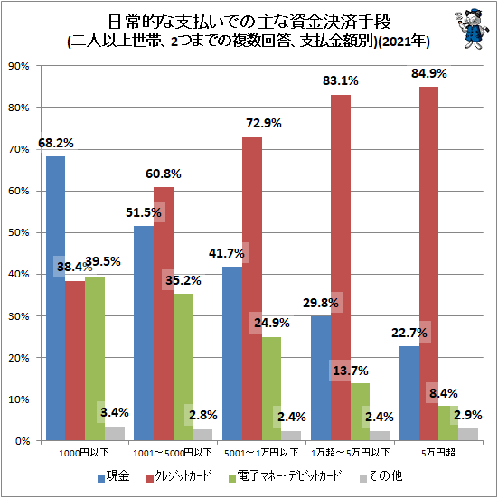 ↑ 主な資金決済手段(二人以上世帯、2つまでの複数回答、金額別)(2021年)