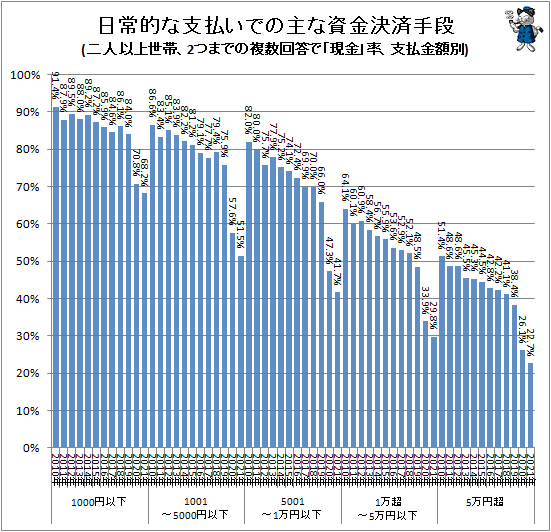↑ 主な資金決済手段(二人以上世帯、2つまでの複数回答で「現金」率、支払金額別)