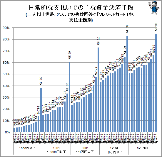 ↑ 主な資金決済手段(二人以上世帯、2つまでの複数回答で「クレジットカード」率、支払金額別)