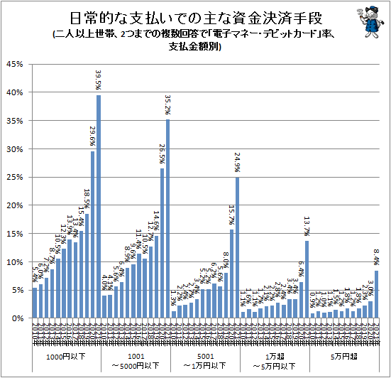 ↑ 主な資金決済手段(二人以上世帯、2つまでの複数回答で「電子マネー・デビットカード」率、支払金額別)