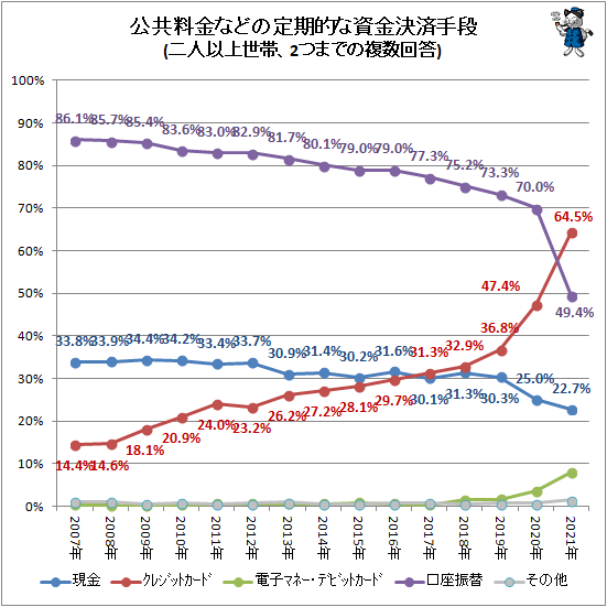 ↑ 公共料金などの定期的な資金決済手段(二人以上世帯、2つまでの複数回答)