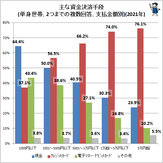 ↑ 主な資金決済手段(単身世帯、2つまでの複数回答、支払金額別)(2021年)
