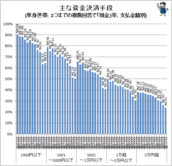 ↑ 主な資金決済手段(単身世帯、2つまでの複数回答で「現金」率、支払金額別)