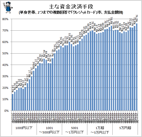 ↑ 主な資金決済手段(単身世帯、2つまでの複数回答で「クレジットカード」率、支払金額別)
