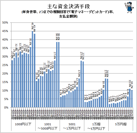 ↑ 主な資金決済手段(単身世帯、2つまでの複数回答で「電子マネー・デビットカード」率、支払金額別)