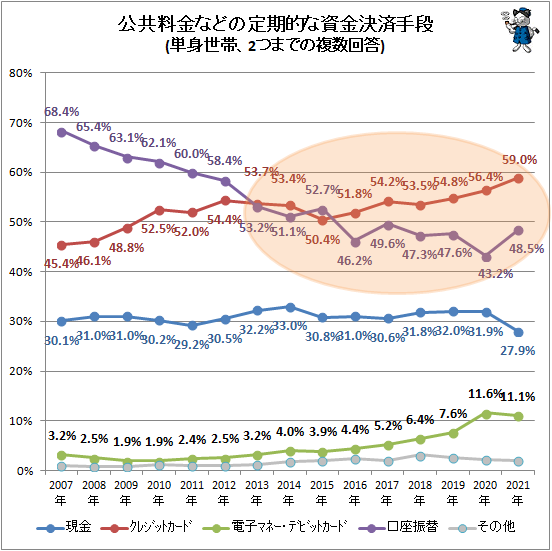 ↑ 公共料金などの定期的な資金決済手段(単身世帯、2つまでの複数回答)