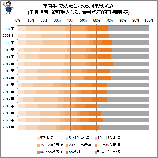 ↑ 年間手取りからどれくらい貯蓄したか(単身世帯、臨時収入含む、金融資産保有世帯限定)