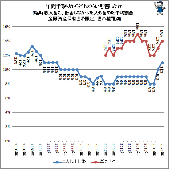 ↑ 年間手取りからどれくらい貯蓄したか(臨時収入含む、貯蓄しなかった人も含めた平均割合、金融資産保有世帯限定、世帯種類別)