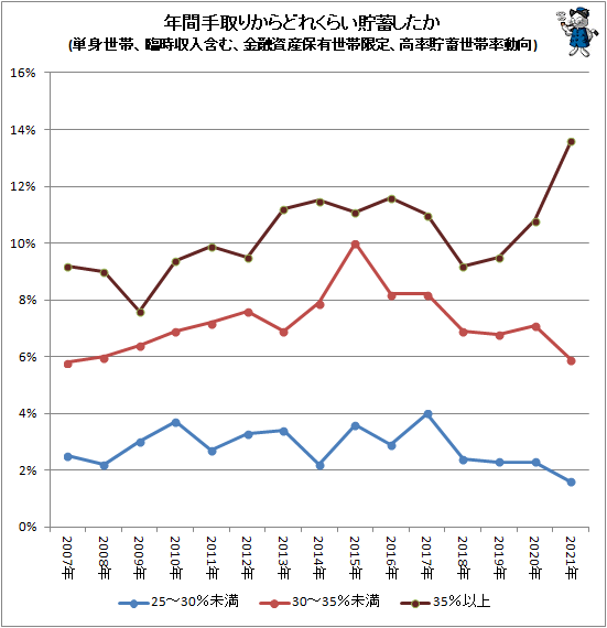 ↑ 年間手取りからどれくらい貯蓄したか(単身世帯、臨時収入含む、金融資産保有世帯限定、高率貯蓄世帯率動向)