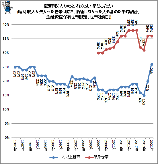 ↑ 臨時収入からどれくらい貯蓄したか(臨時収入が無かった世帯は除き、貯蓄しなかった人も含めた平均割合、金融資産保有世帯限定、世帯種類別)