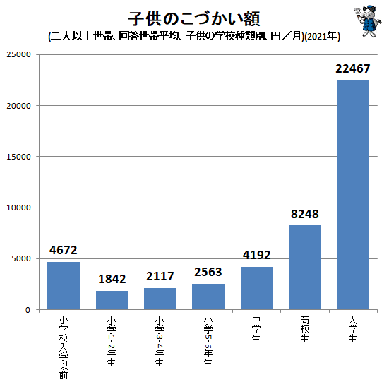 ↑ 子供のこづかい額(二人以上世帯、回答世帯平均、子供の通学先別、円/月)(2021年)