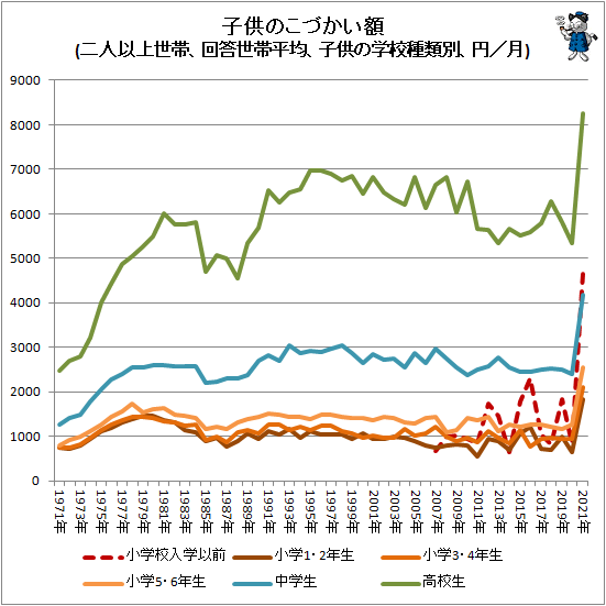 ↑ 子供のこづかい額(二人以上世帯、回答世帯平均、子供の学校種類別、円/月)
