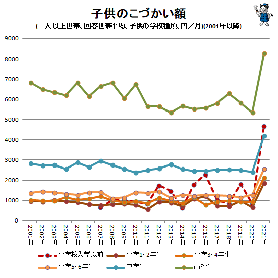 ↑ 子供のこづかい額(二人以上世帯、回答世帯平均、子供の学校種類別、円/月)(2001年以降)