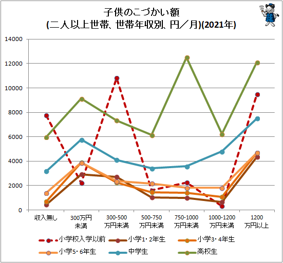 ↑ 子供のこづかい額(二人以上世帯、世帯年収別、円/月)(2021年)