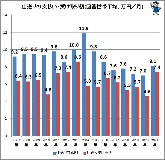 ↑ 仕送りの支払い・受け取り額(回答世帯平均、万円/月)