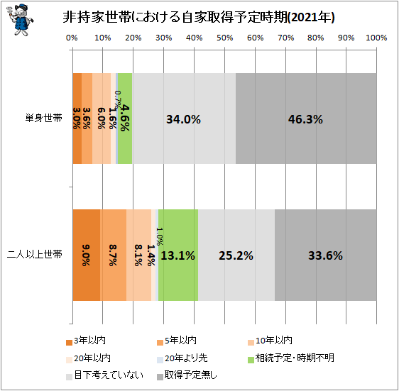↑ 非持家世帯における自家取得予定時期(2021年)