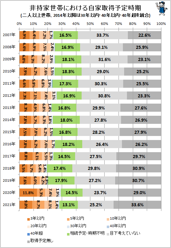 ↑ 非持家世帯における自家取得予定時期(二人以上世帯、2014年以降は30年以内・40年以内・40年超を統合)
