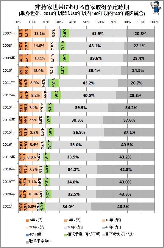 ↑ 非持家世帯における自家取得予定時期(単身世帯、2014年以降は30年以内・40年以内・40年超を統合)
